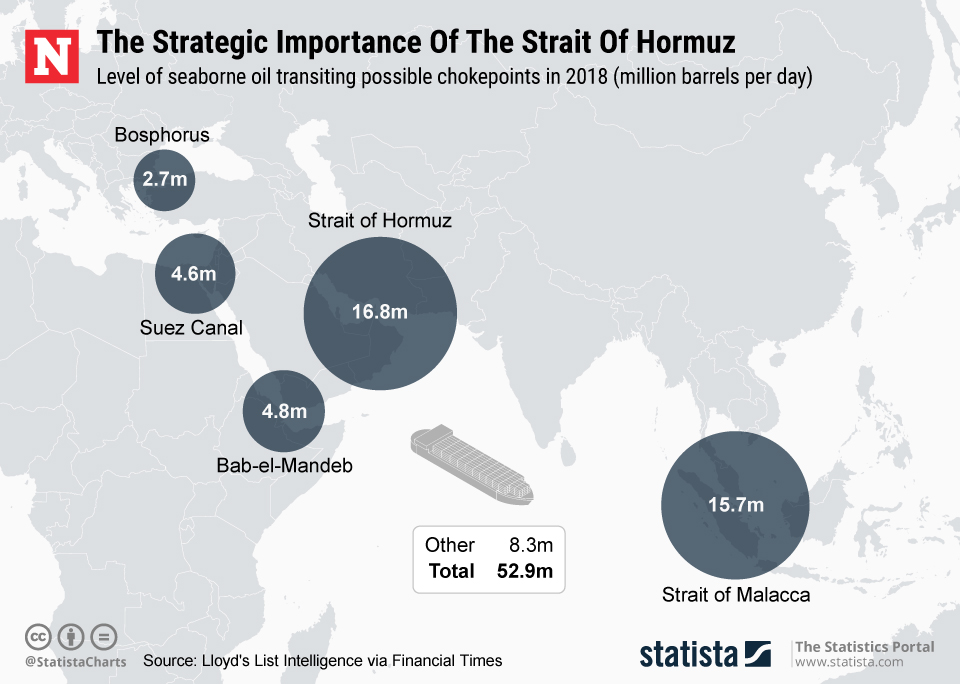 Strait of Hormuz Iran Statista