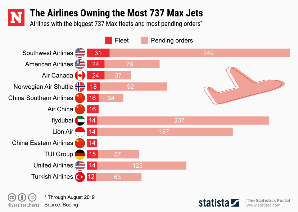 Boeing 737 Max Statista