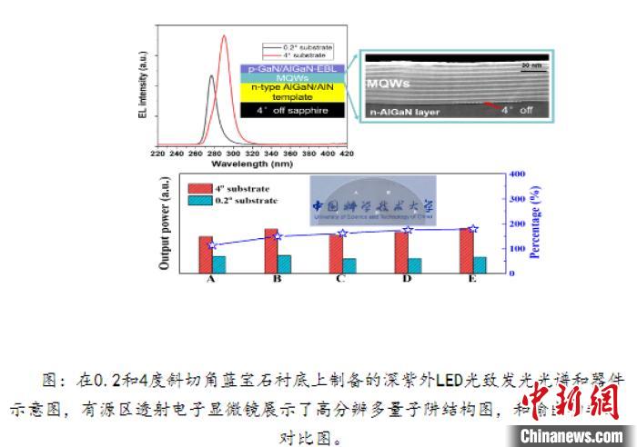 中国科大在半导体深紫外LED研究中取得重要进展