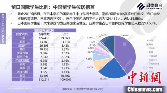 中国侨网启德留学4月25日发布的《2020日本留学报告》显示，截至2019年5月，留日国际学生中，中国留学生数量位居首位。　研究报告　摄