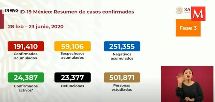 墨西哥新增6288例新冠肺炎确诊病例 累计确诊191410例