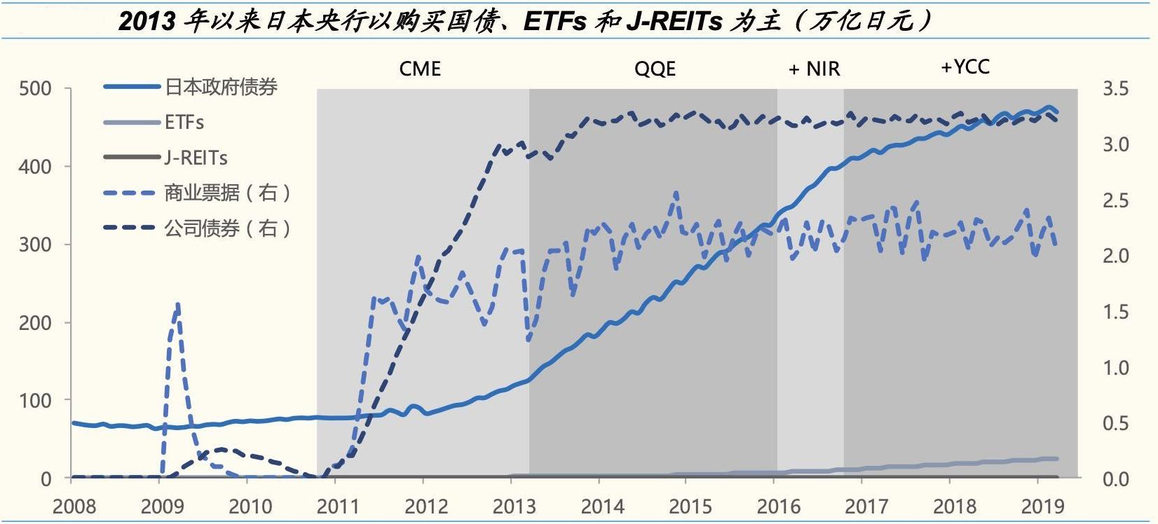 2013年以来日本央行以购买国债、ETFs和J-REITs为主
