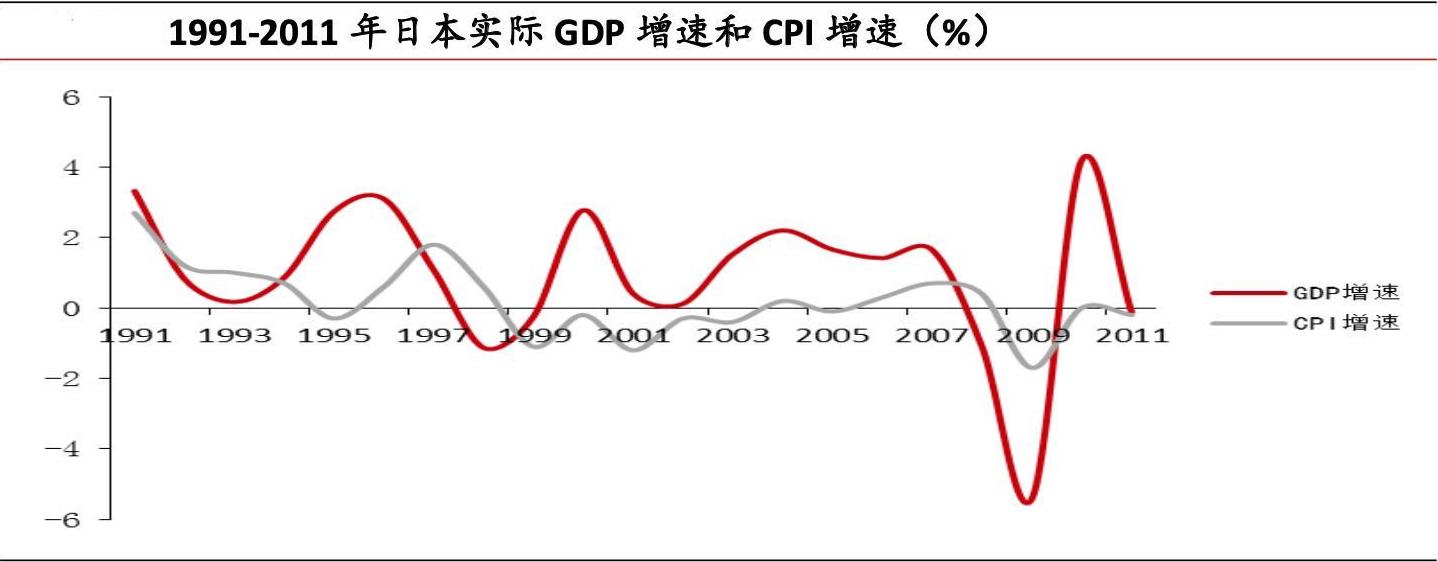 1991—2011年日本实际GDP增速和CPI增速