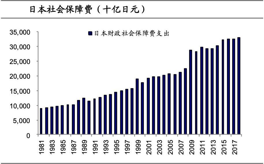 1981至2017年日本财政社会保障费支出
