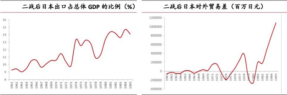 二战后日本出口占总体GDP的比例（左）二战后日本对外贸易差（右）