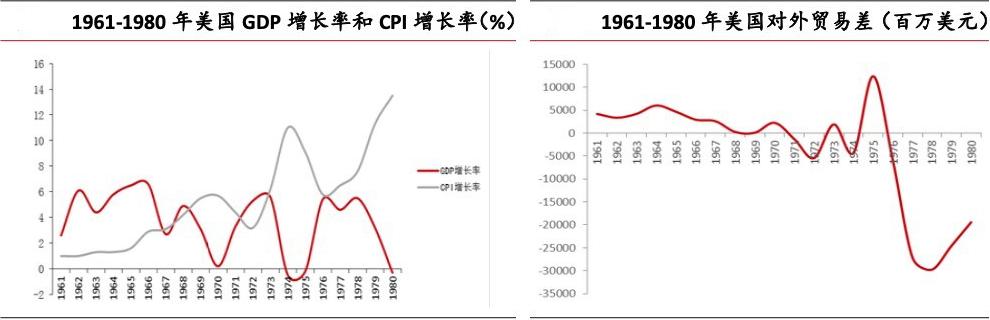 1961—1980年美国GDP增长率和CPI增长率（左）1961—1980年美国对外贸易差（右）