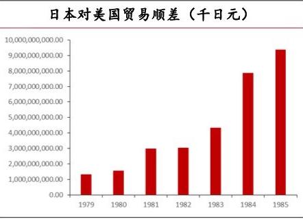 1979年至1985年每年日本对美国贸易顺差