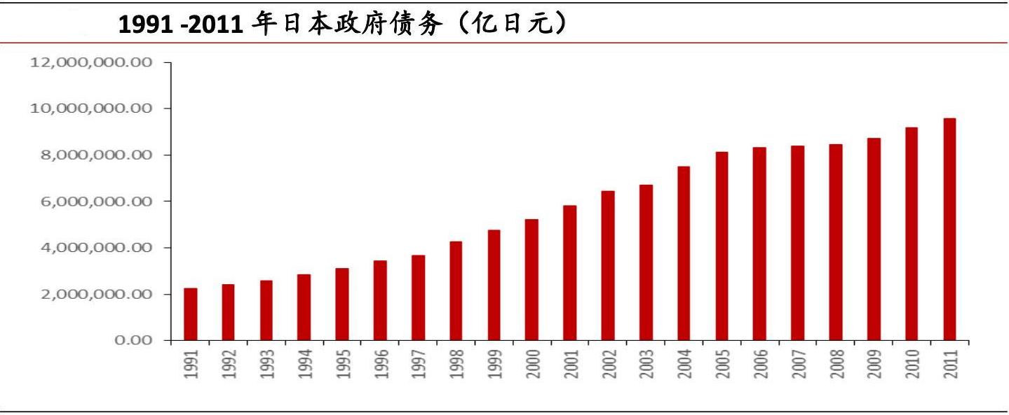 1991—2011年日本政府债务
