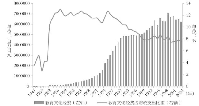 1947年至2003年日本每年教育文化经费总额（左）与教育文化经费占当年财政支出比重（右）