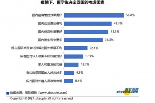 中国侨网疫情下，国内疫情管控效果更好（56.8%）成为留学生决定回国的首要考虑因素，国内经济恢复更好（42.1%）、国内就业机会更多（36.8%）分列三四位。智联招聘供图