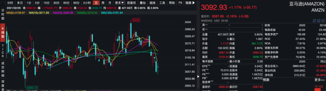 在A股市场，贵州茅台从2627.88的高点，跌到了2122.78元每股。