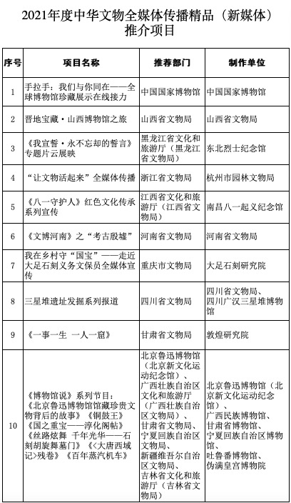 2021年度中华文物全媒体传播精品（新媒体）推介项目名单