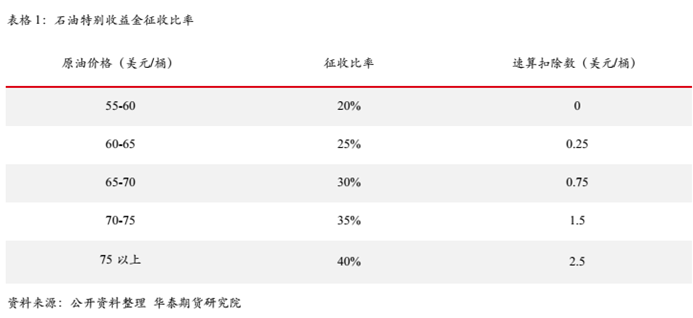 再说说，下游行业的炼油和石油化工行业。