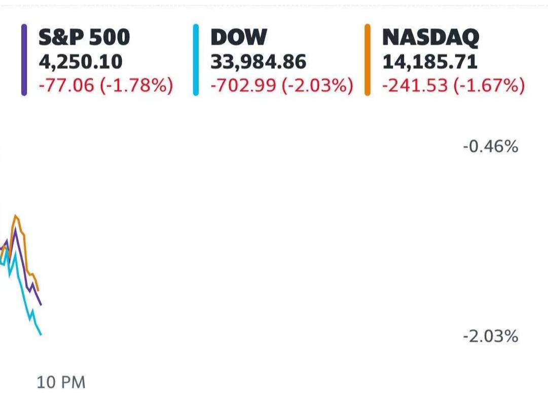 美股跌幅持续扩大：道指跌超2%跌破34000点