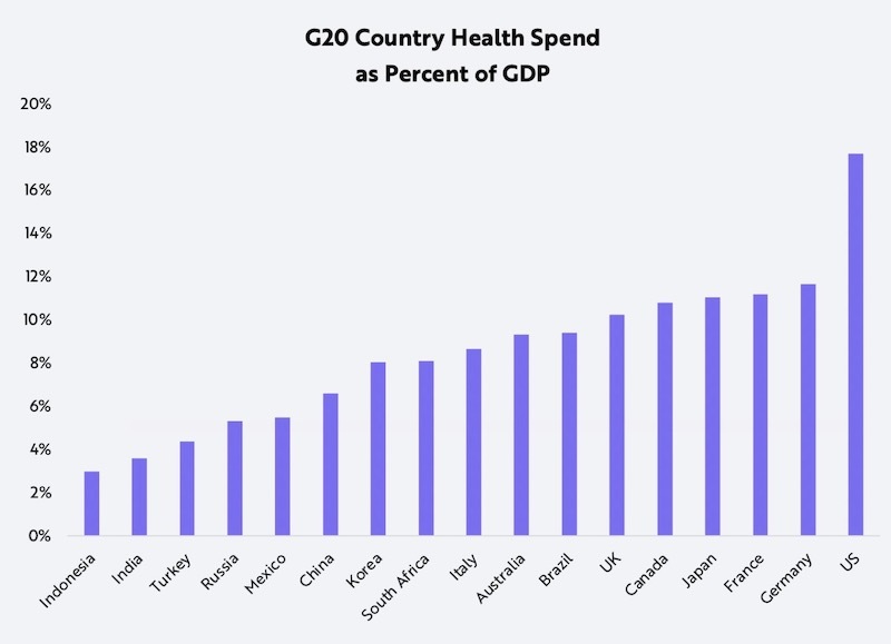二十国集团医疗支出占GDP的比重。来源：ARK