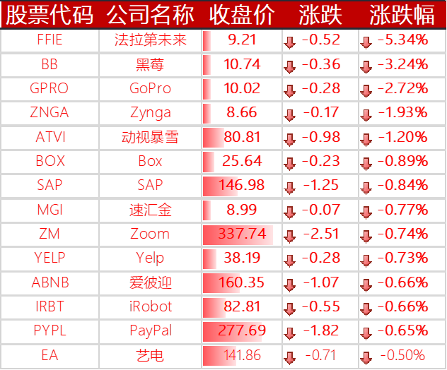 下跌的其他国外科技股