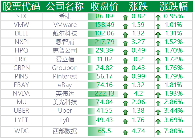 上涨的其他国外科技股