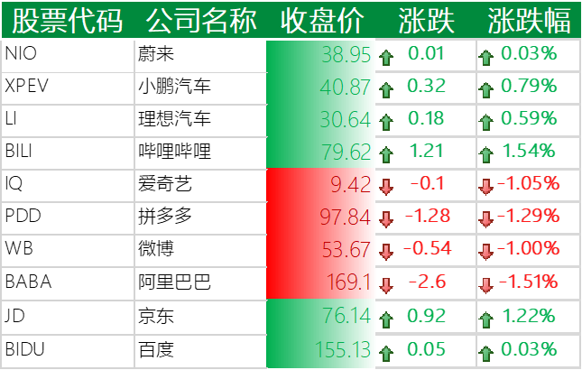 中国主要科技股