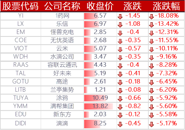 下跌的其他中概股