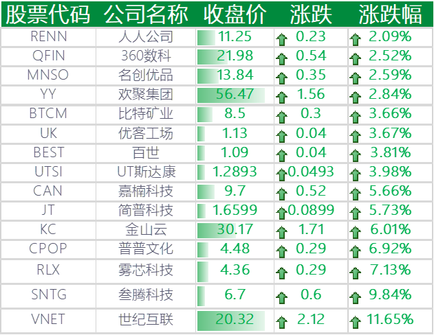 上涨的其他中概股