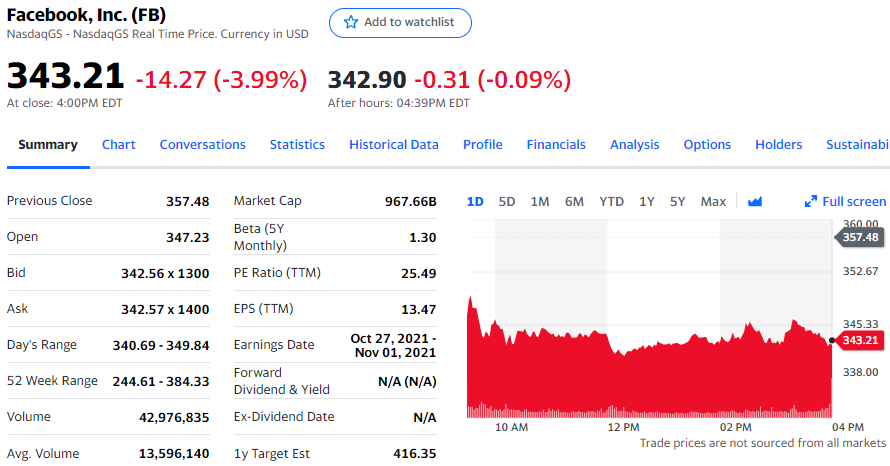 Facebook警告苹果变化影响业绩 股价一度跌超4.6%