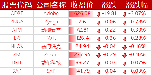 下跌的其他国外科技股