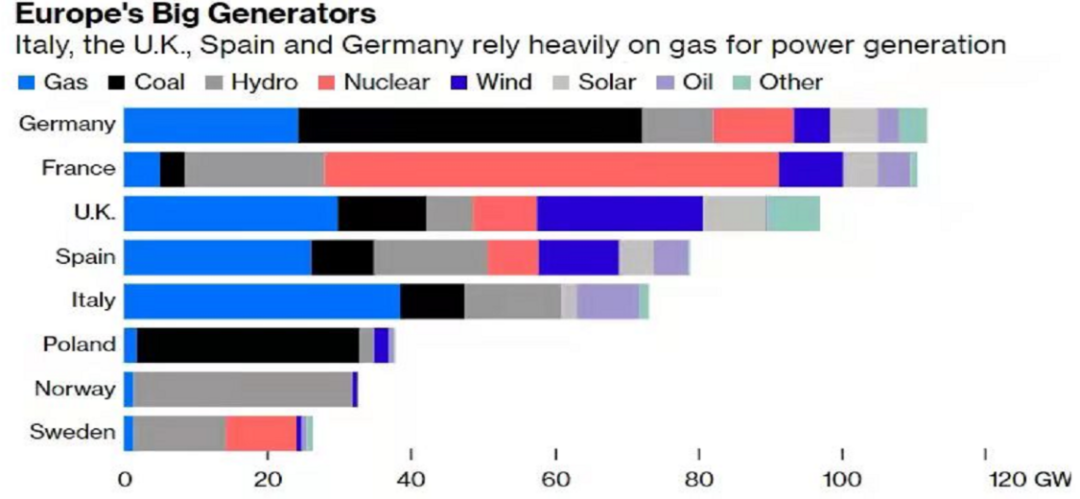 欧洲部分国家能源结构