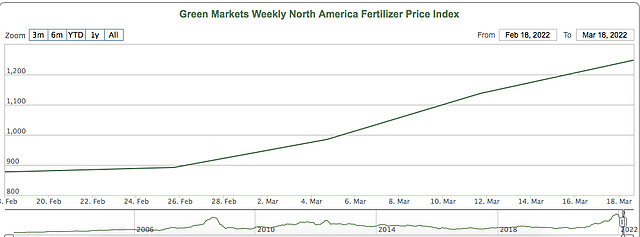 北美化肥价格指数比一个月前高出近40%