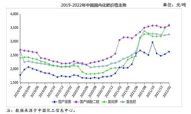 中国国内化肥价格走势