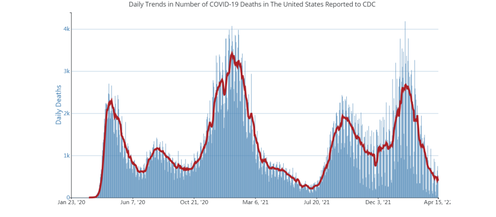 这是美国疾病控制和预防中心2022年4月16日公布的美国日增新冠死亡病例趋势图。（图片来源：美国疾病控制和预防中心网站）
