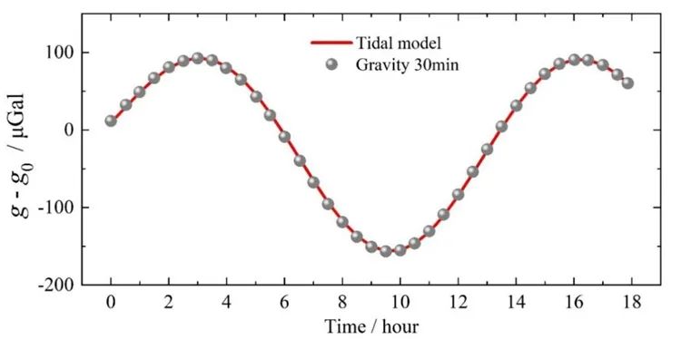 测试点重力场潮汐曲线匹配数据，红线为测试地点理论潮汐曲线，灰色圆点为重力仪测量数据（30分钟平均值），图片来自浙江省计量科学研究院