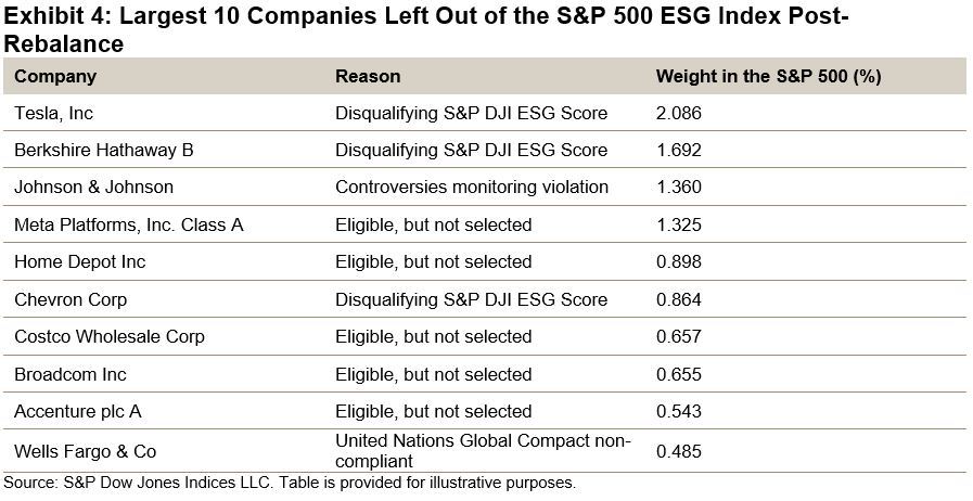 被移除标准普尔 500 ESG 指数成分股的前十大公司