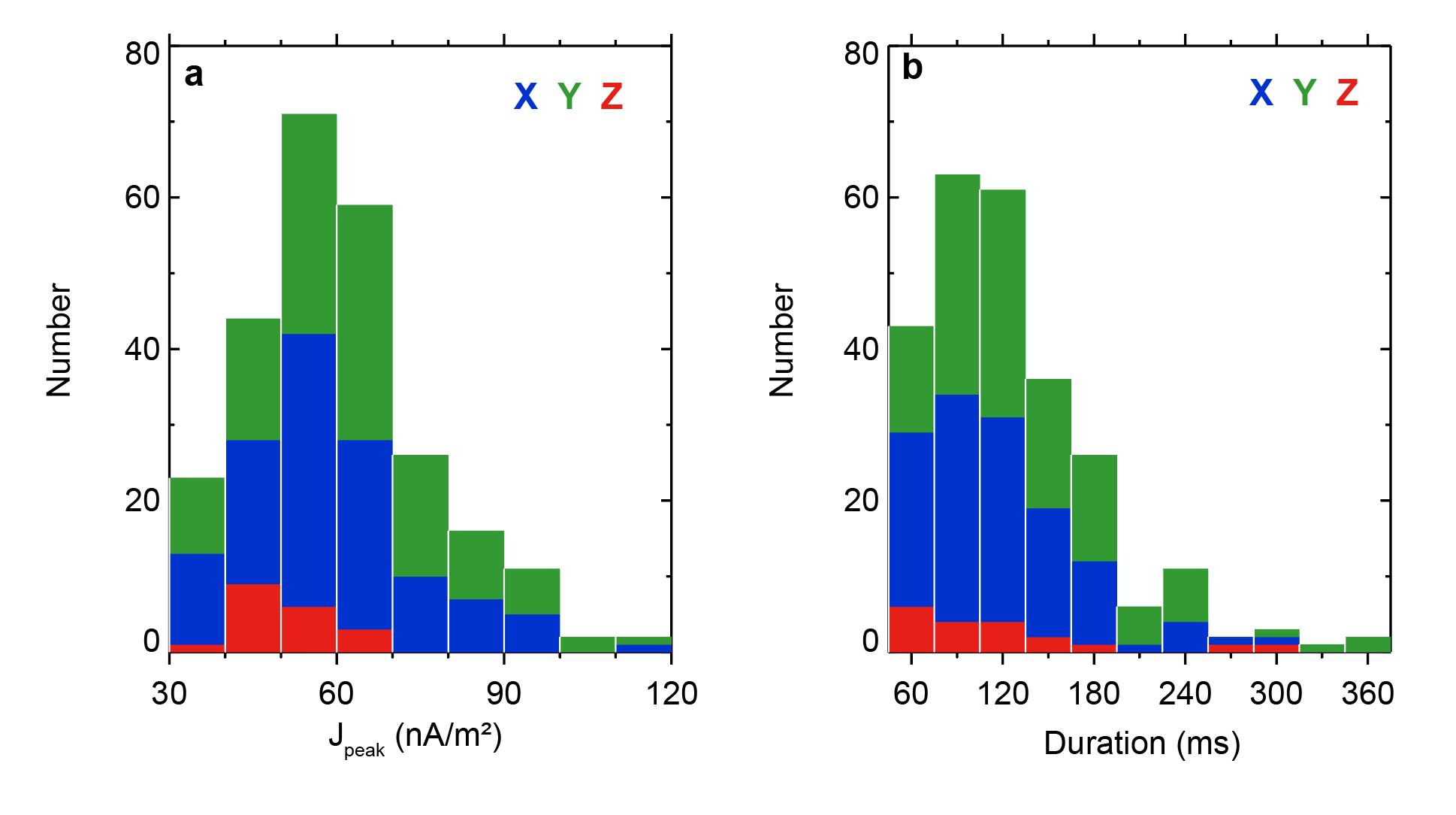 图2：扩散区内丝状电流丝的统计特征，(a)为丝状电流丝强度，(b)为丝状电流持续时间(尺度)，颜色表示地心-太阳黄道坐标系(GSE)下电流丝的主导方向，图片来自中科大