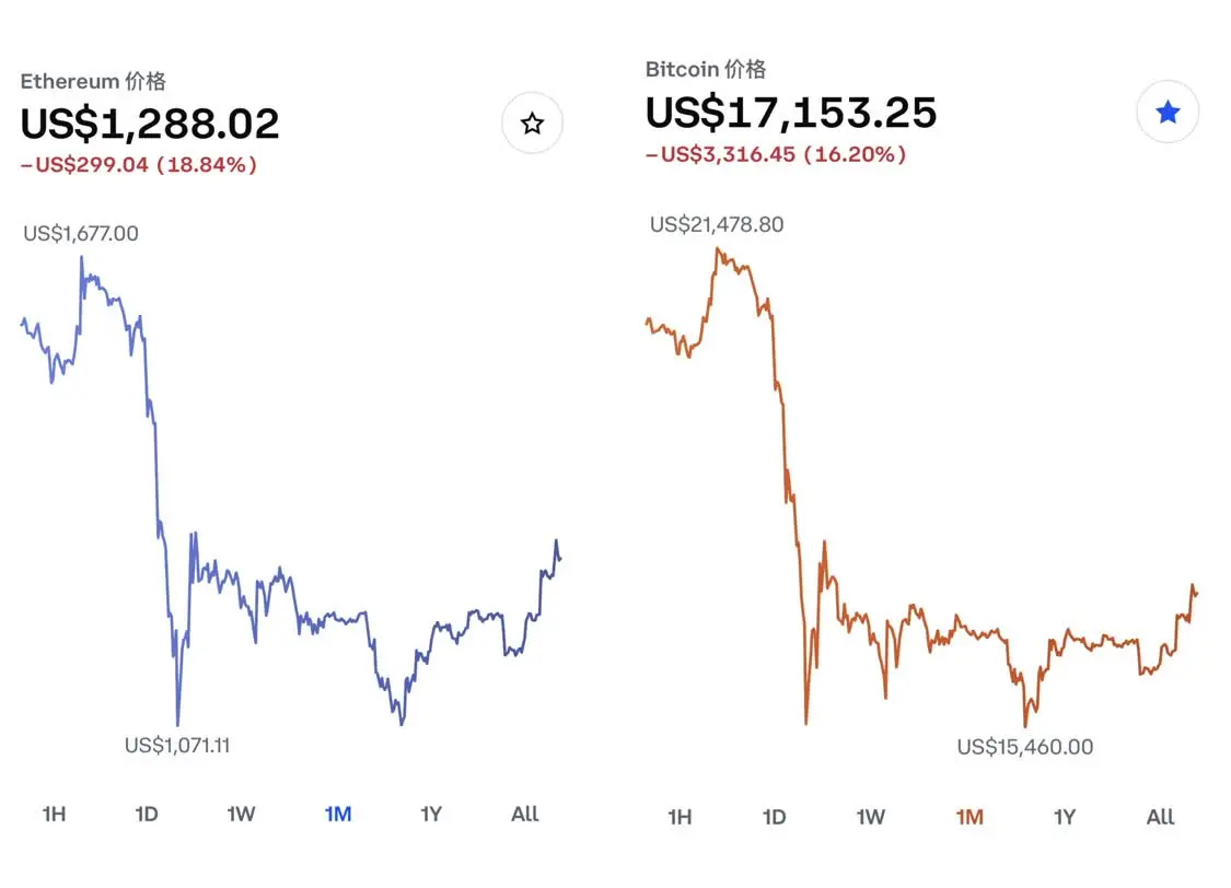 比特币（右）和以太坊（左）一个月内价格走势。图片来自Coinbase