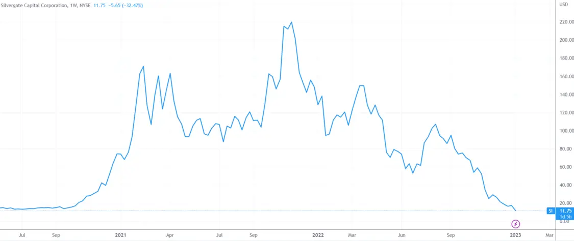 （Silvergate周线图，来源：TradingView）