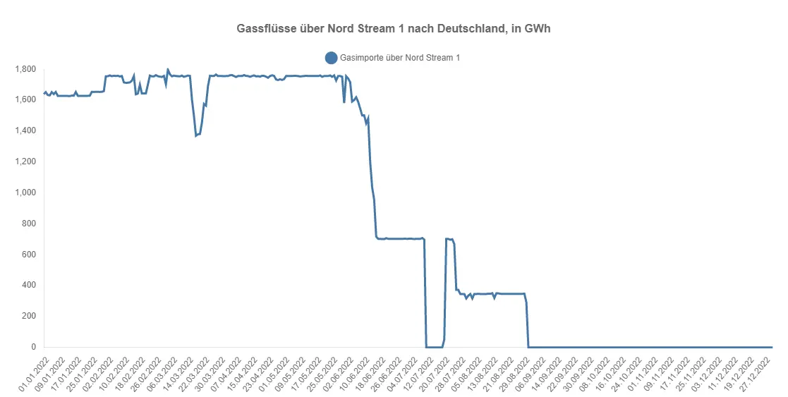 （“北溪-1”输气量 来源：德国联邦网络局官网）