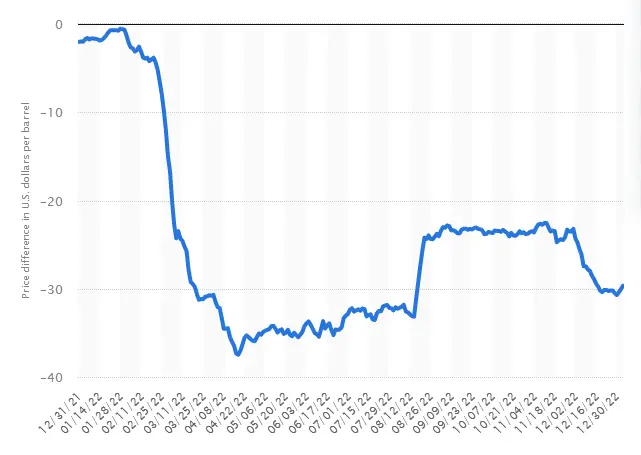 乌拉尔原油与布伦特原油价差升至4个月高位（来源：Statistia）