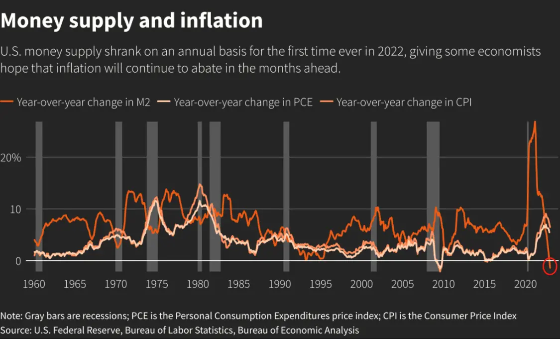 上世纪60年代以来，美国M2月通胀的走势变化（图片来源：路透社）