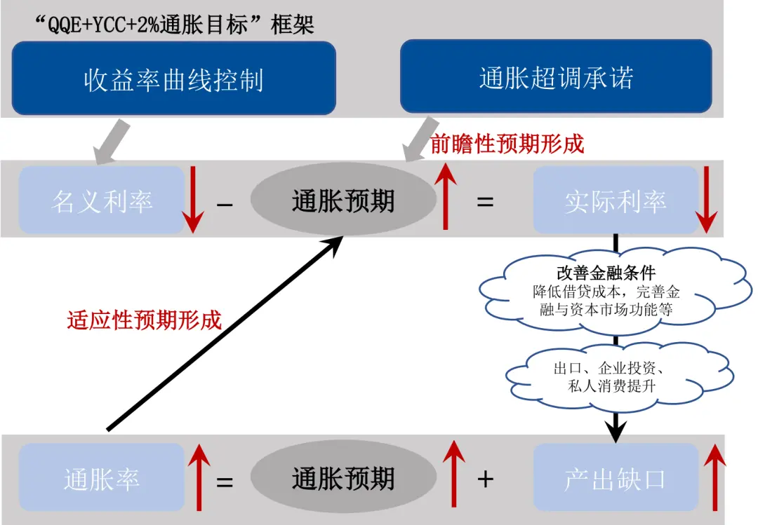 图5 “QQE+YCC+2%通胀目标”政策框架的作用机制 数据来源：日本央行,国泰君安国际