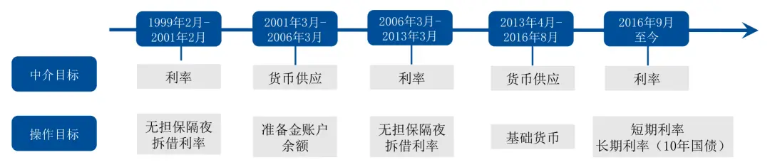 图3 1999年以来日本央行不同时期货币政策中介目标和操作目标 数据来源：日本央行,国泰君安国际