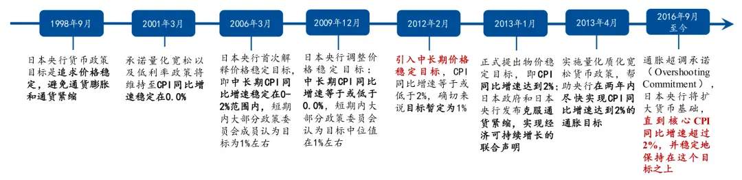 图2 日本央行针对通胀目标表述的演进过程 数据来源：日本央行,国泰君安国际