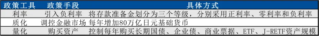 图4 日本央行负利率下的量化质化宽松货币政策内容 数据来源：日本央行,国泰君安国际