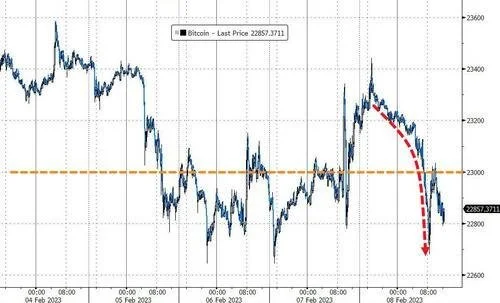 比特币跌超1%并重新失守2.3万美元