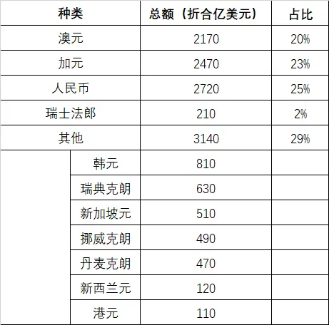 表1 非传统储备货币总额（2020年底） 数据来源：IMF