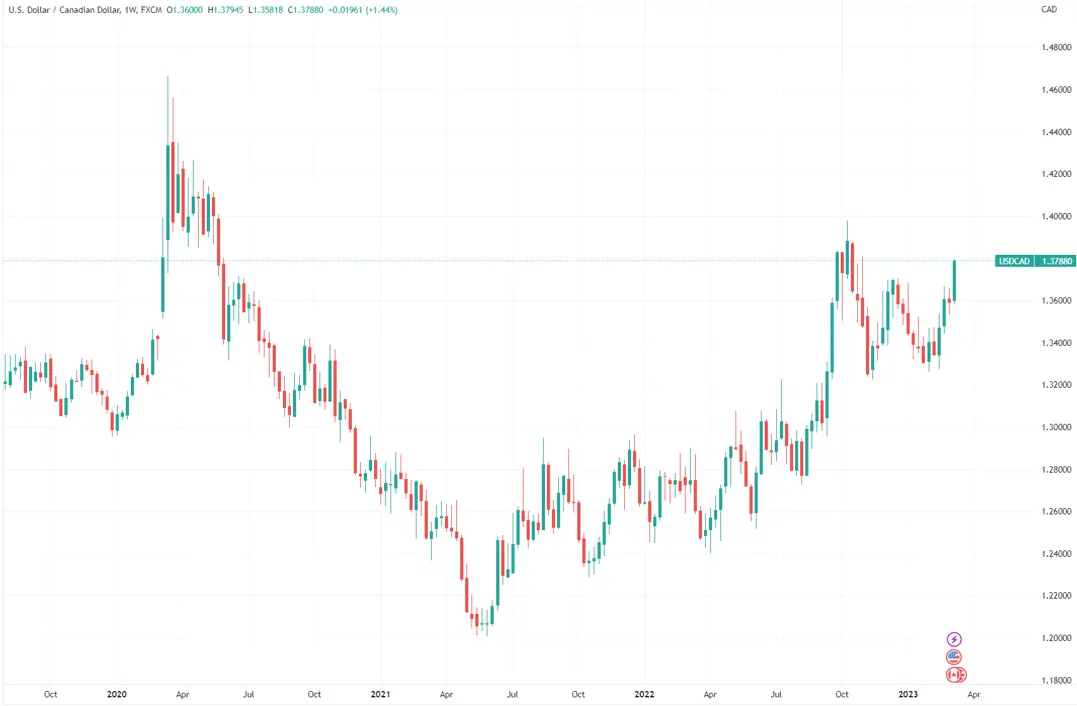 （USD/CAD周线图，来源：TradingView）