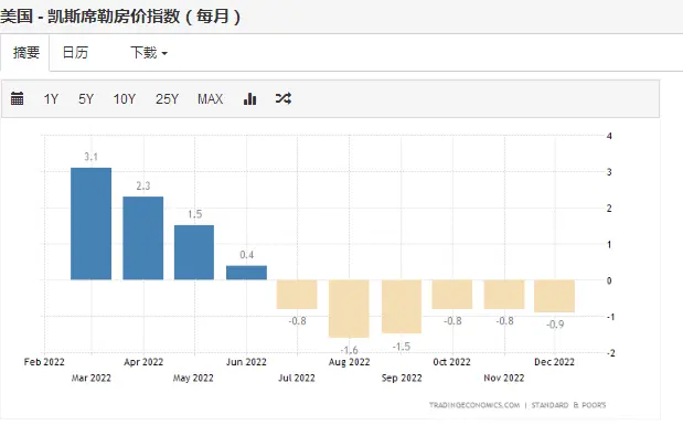 美国房产价格涨势开始松动（来源：Tradingeconomics网站）