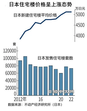 日本房价拉涨：东京市内超1亿日元的住宅很普遍 民众10年收入能买一套房