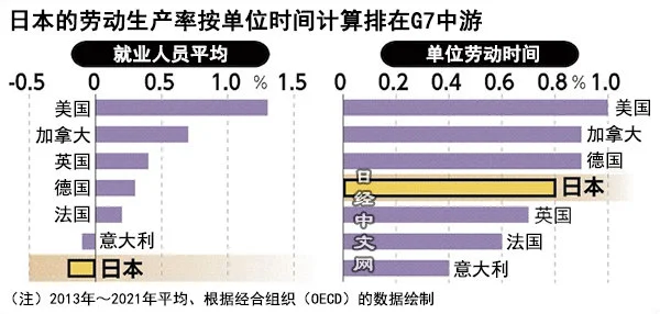 增长乏力之下，日本劳动者时薪10年翻三倍，带薪休假率创历史新高