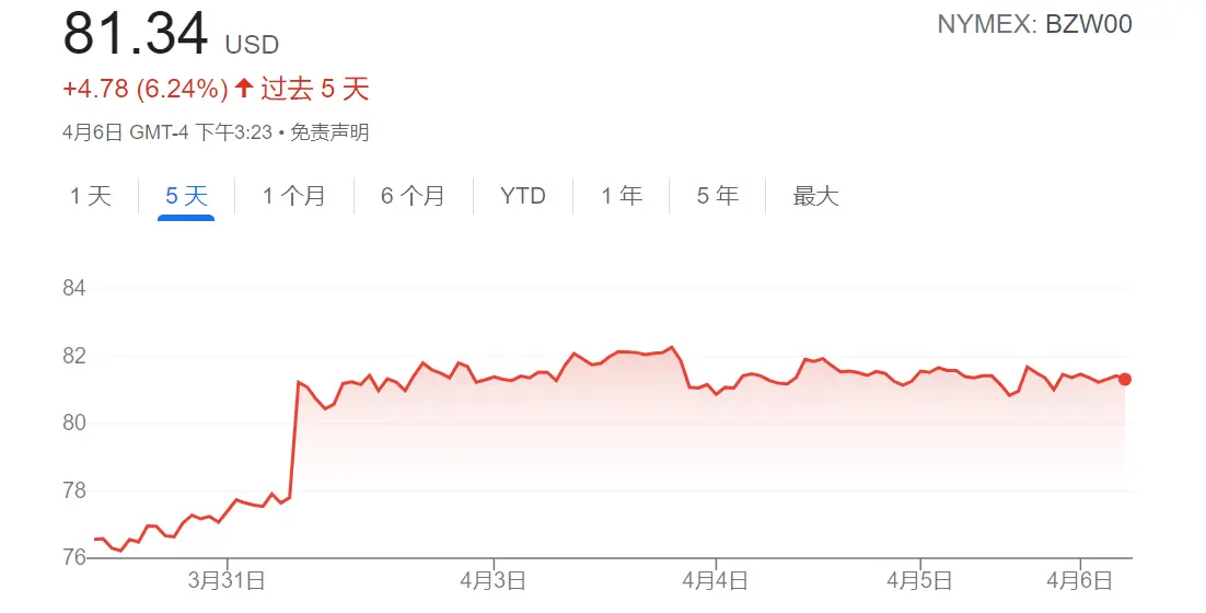 布伦特原油期货过去5天价格