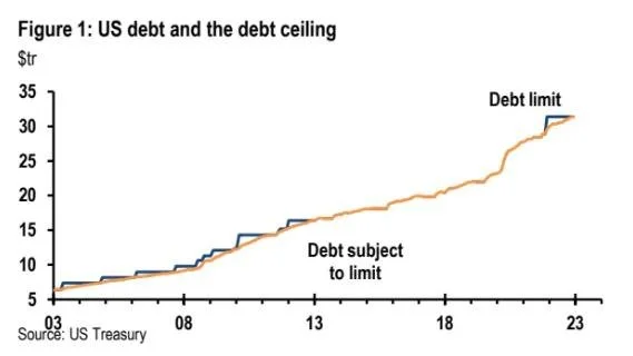 （债务上限和债务的随行之路）